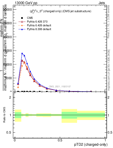 Plot of j.ptd2.c in 13000 GeV pp collisions