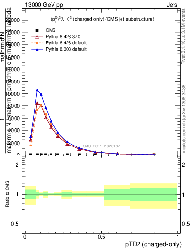 Plot of j.ptd2.c in 13000 GeV pp collisions