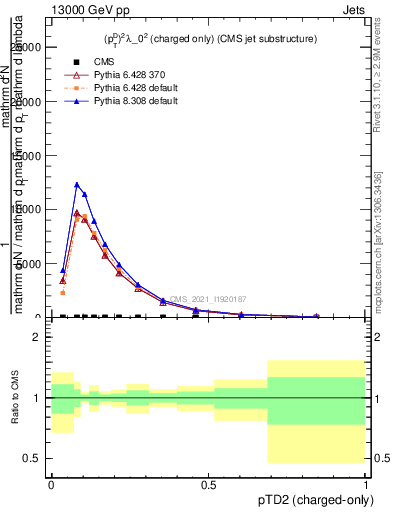 Plot of j.ptd2.c in 13000 GeV pp collisions