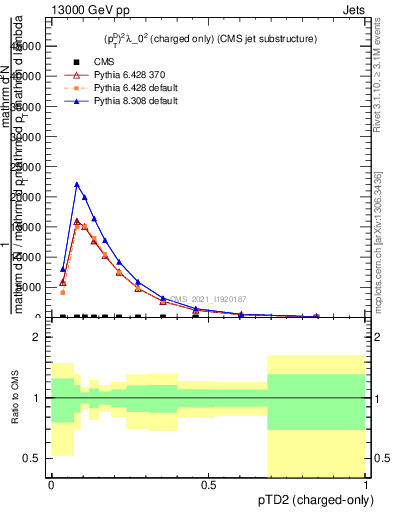 Plot of j.ptd2.c in 13000 GeV pp collisions