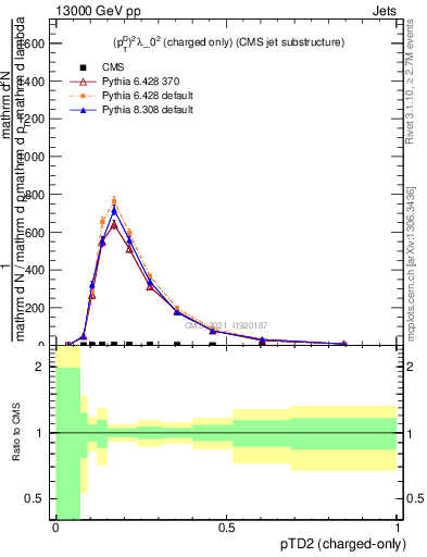 Plot of j.ptd2.c in 13000 GeV pp collisions