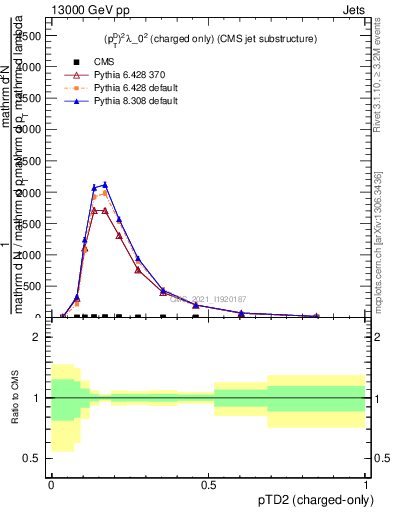 Plot of j.ptd2.c in 13000 GeV pp collisions