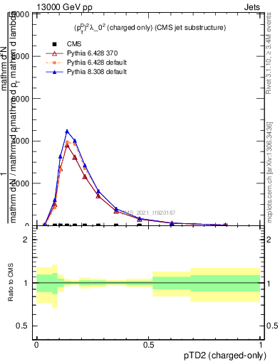 Plot of j.ptd2.c in 13000 GeV pp collisions