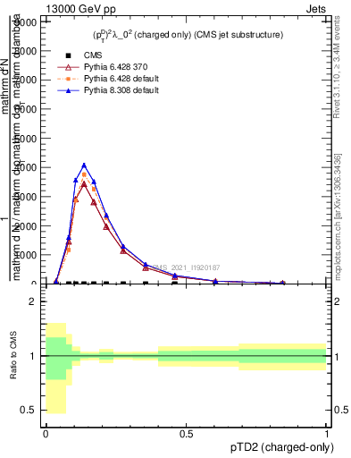 Plot of j.ptd2.c in 13000 GeV pp collisions