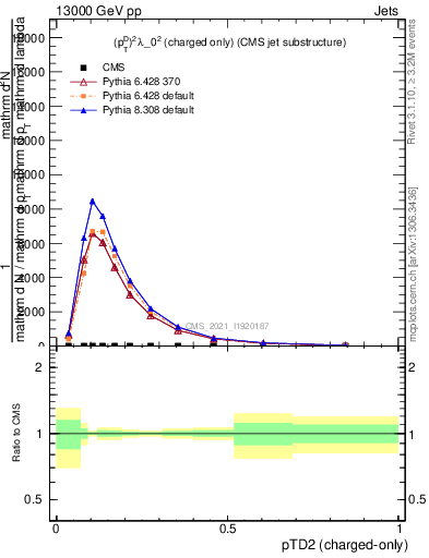 Plot of j.ptd2.c in 13000 GeV pp collisions