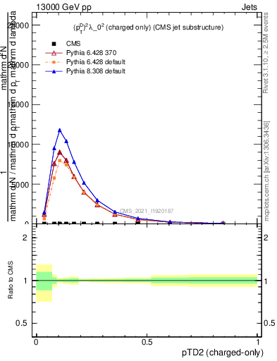 Plot of j.ptd2.c in 13000 GeV pp collisions