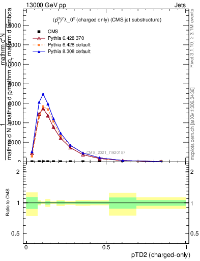 Plot of j.ptd2.c in 13000 GeV pp collisions