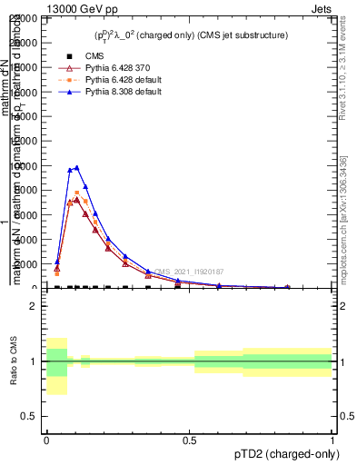 Plot of j.ptd2.c in 13000 GeV pp collisions