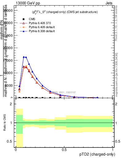 Plot of j.ptd2.c in 13000 GeV pp collisions