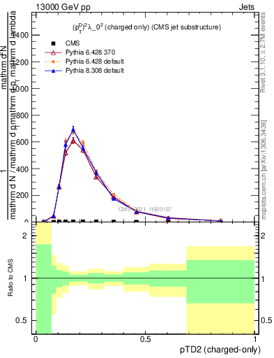 Plot of j.ptd2.c in 13000 GeV pp collisions