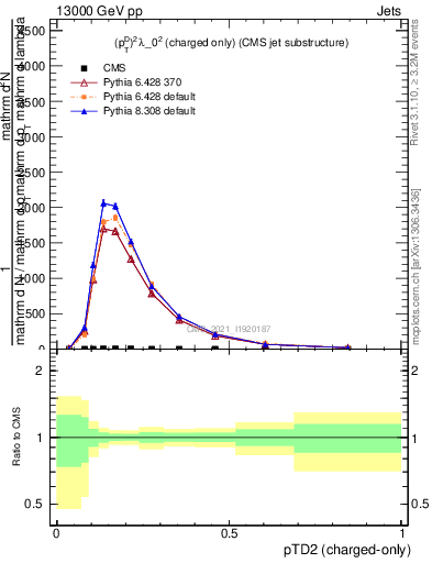 Plot of j.ptd2.c in 13000 GeV pp collisions