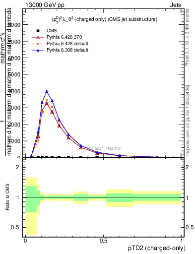 Plot of j.ptd2.c in 13000 GeV pp collisions