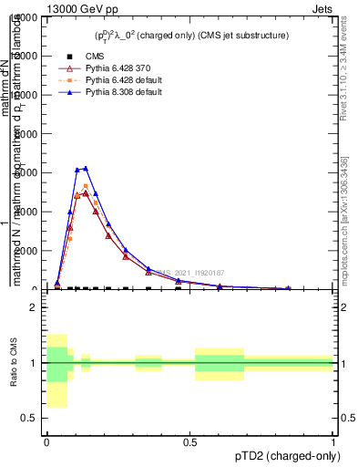 Plot of j.ptd2.c in 13000 GeV pp collisions