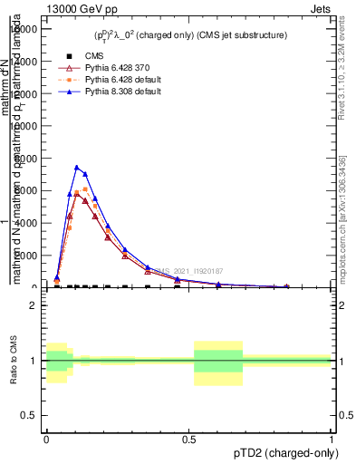 Plot of j.ptd2.c in 13000 GeV pp collisions