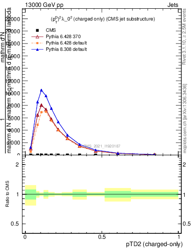 Plot of j.ptd2.c in 13000 GeV pp collisions