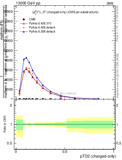 Plot of j.ptd2.c in 13000 GeV pp collisions