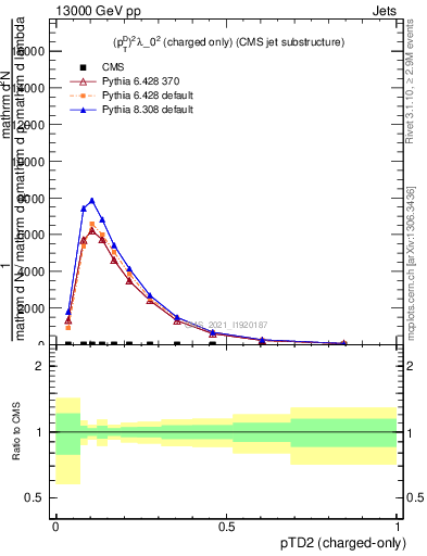 Plot of j.ptd2.c in 13000 GeV pp collisions