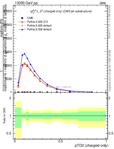 Plot of j.ptd2.c in 13000 GeV pp collisions