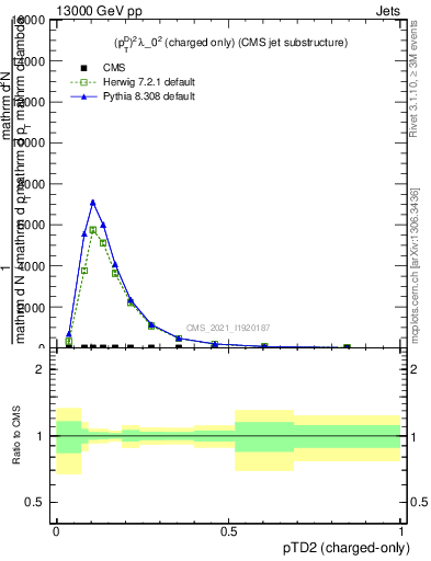 Plot of j.ptd2.c in 13000 GeV pp collisions