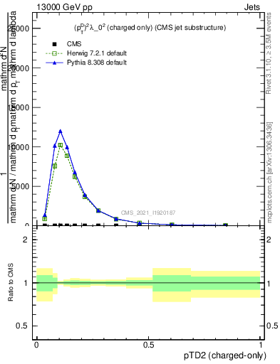 Plot of j.ptd2.c in 13000 GeV pp collisions