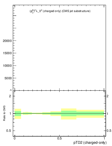 Plot of j.ptd2.c in 13000 GeV pp collisions