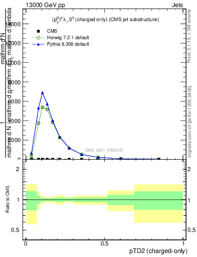 Plot of j.ptd2.c in 13000 GeV pp collisions