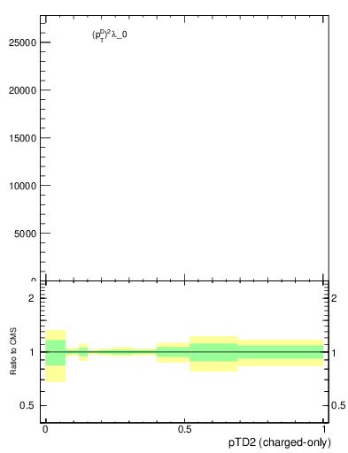 Plot of j.ptd2.c in 13000 GeV pp collisions