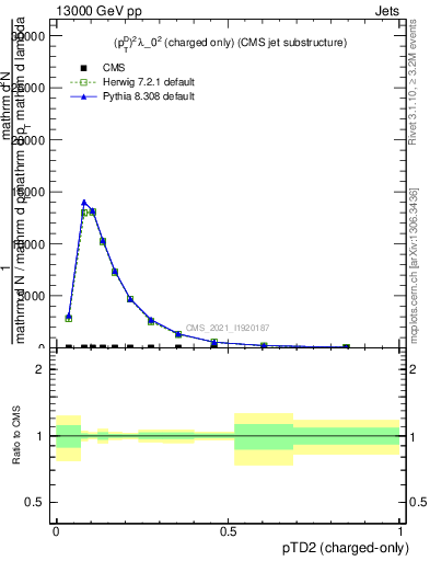 Plot of j.ptd2.c in 13000 GeV pp collisions