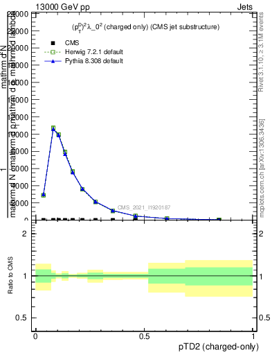 Plot of j.ptd2.c in 13000 GeV pp collisions