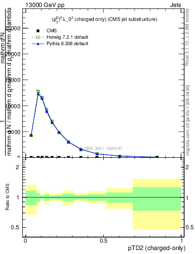 Plot of j.ptd2.c in 13000 GeV pp collisions