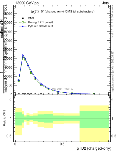 Plot of j.ptd2.c in 13000 GeV pp collisions