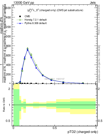 Plot of j.ptd2.c in 13000 GeV pp collisions