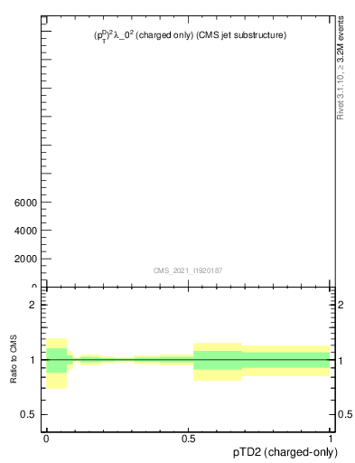 Plot of j.ptd2.c in 13000 GeV pp collisions