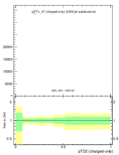 Plot of j.ptd2.c in 13000 GeV pp collisions