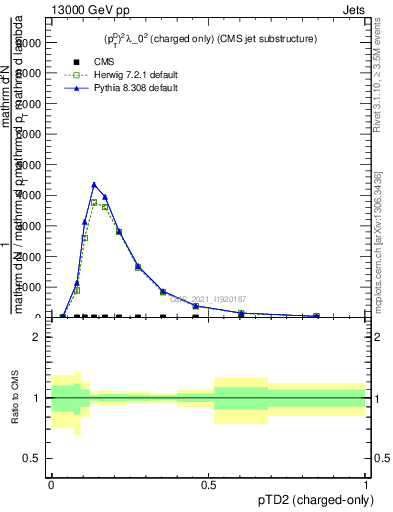 Plot of j.ptd2.c in 13000 GeV pp collisions