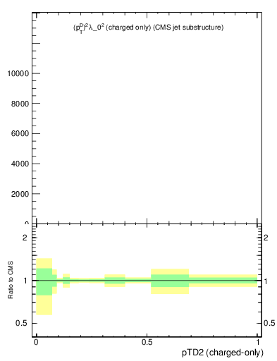 Plot of j.ptd2.c in 13000 GeV pp collisions