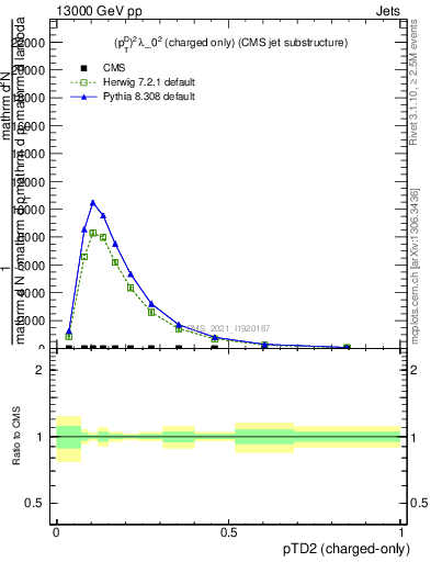 Plot of j.ptd2.c in 13000 GeV pp collisions