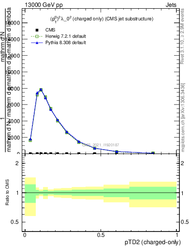 Plot of j.ptd2.c in 13000 GeV pp collisions