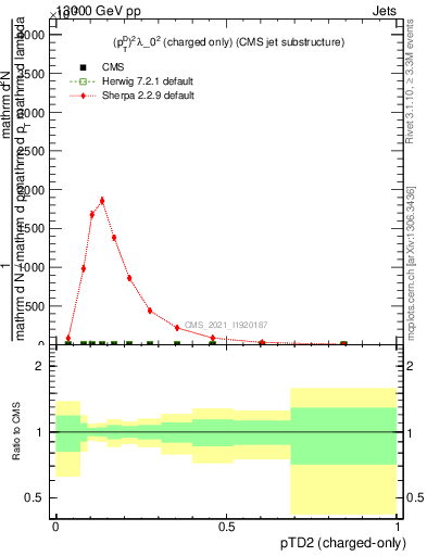 Plot of j.ptd2.c in 13000 GeV pp collisions