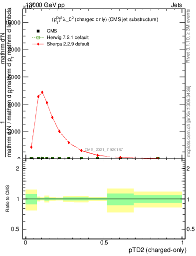 Plot of j.ptd2.c in 13000 GeV pp collisions