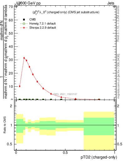 Plot of j.ptd2.c in 13000 GeV pp collisions