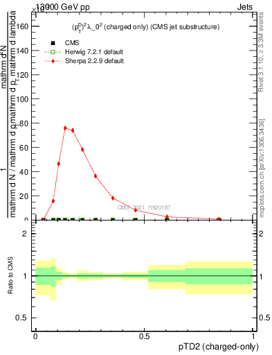 Plot of j.ptd2.c in 13000 GeV pp collisions