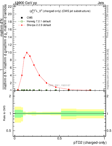 Plot of j.ptd2.c in 13000 GeV pp collisions