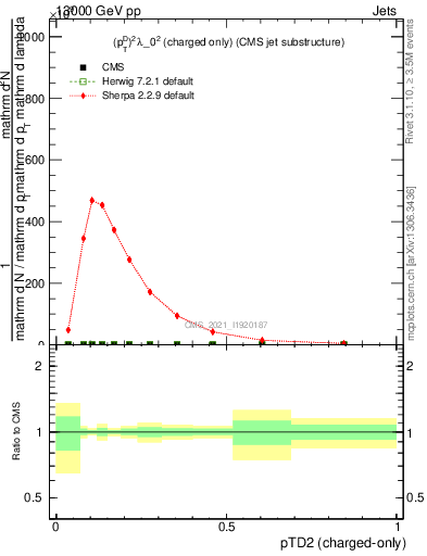 Plot of j.ptd2.c in 13000 GeV pp collisions