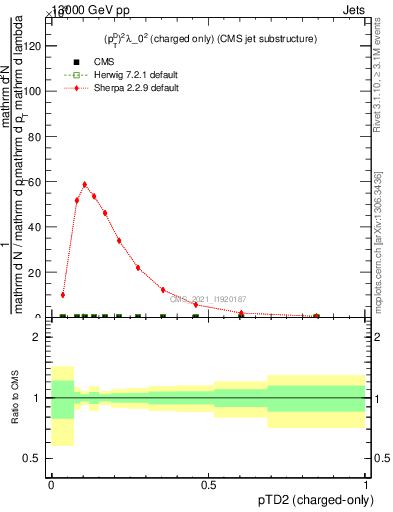 Plot of j.ptd2.c in 13000 GeV pp collisions