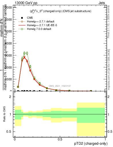 Plot of j.ptd2.c in 13000 GeV pp collisions