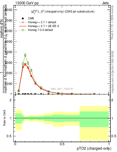 Plot of j.ptd2.c in 13000 GeV pp collisions