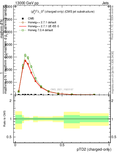 Plot of j.ptd2.c in 13000 GeV pp collisions