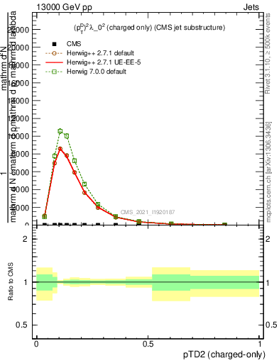 Plot of j.ptd2.c in 13000 GeV pp collisions