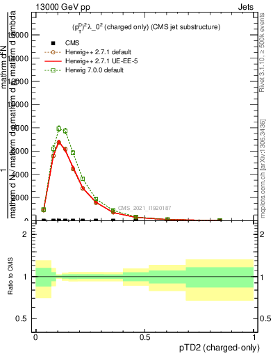 Plot of j.ptd2.c in 13000 GeV pp collisions